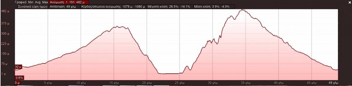 Route-profile-Vizantinos-Ultra-marathon.jpg